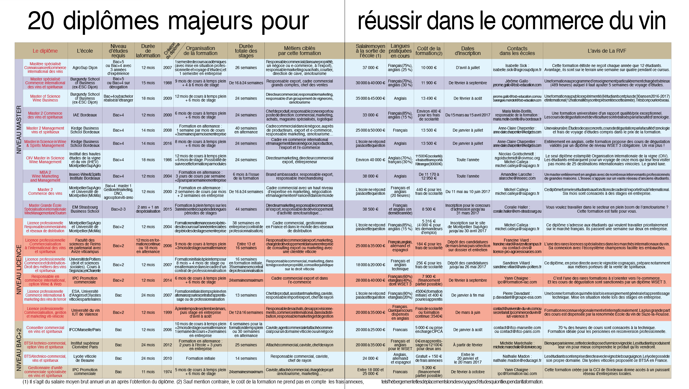 Le Master 2 Commerce des vins classé dans la RVF !